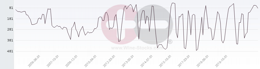 Vineyard Region Ranking Chart