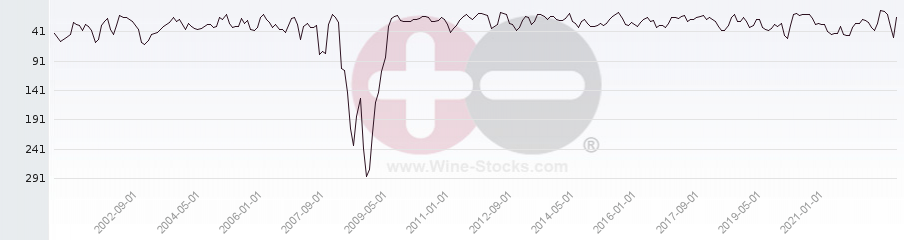 Vineyard Region Ranking Chart
