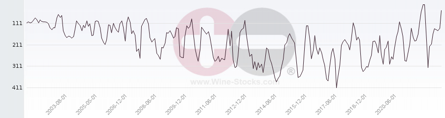 Vineyard Region Ranking Chart