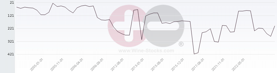 Vineyard Region Ranking Chart