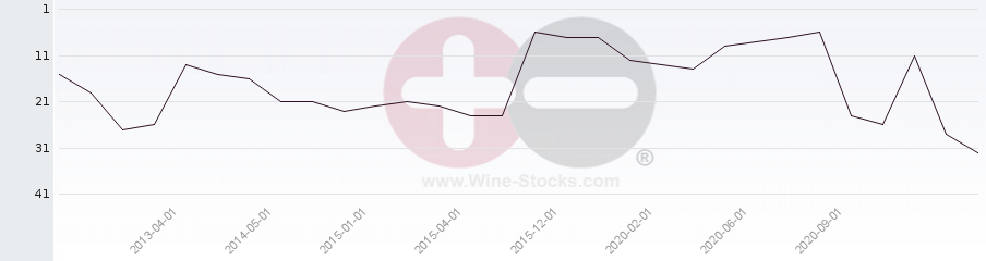 Vineyard Region Ranking Chart
