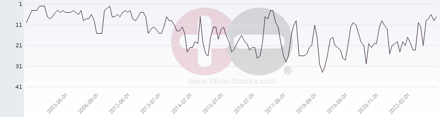 Vineyard Region Ranking Chart