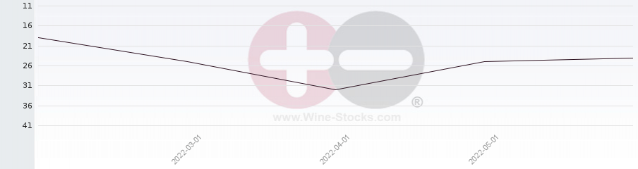 Vineyard Region Ranking Chart