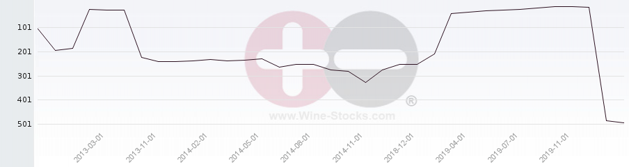 Vineyard Region Ranking Chart