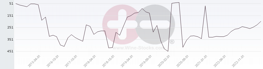 Vineyard Region Ranking Chart
