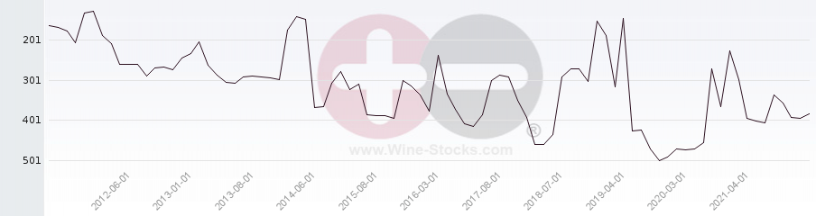 Vineyard Region Ranking Chart