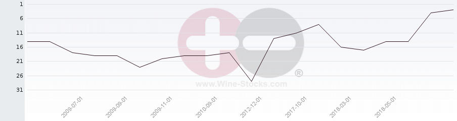 Vineyard Region Ranking Chart