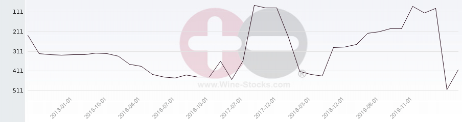 Vineyard Region Ranking Chart