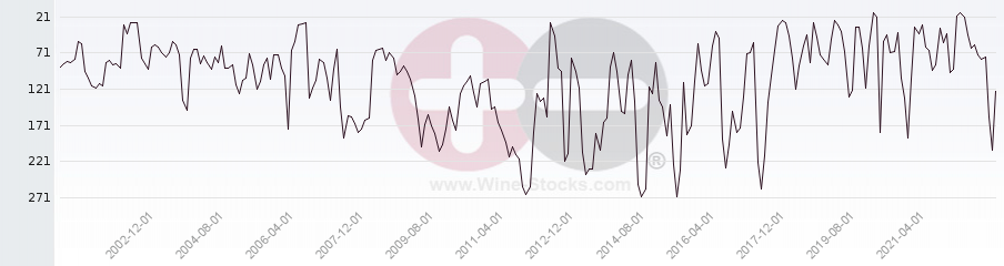 Vineyard Region Ranking Chart