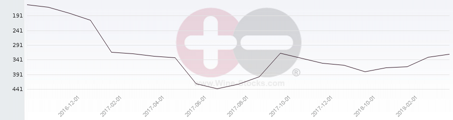 Vineyard Region Ranking Chart