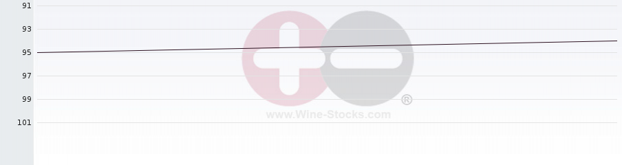 Vineyard Region Ranking Chart