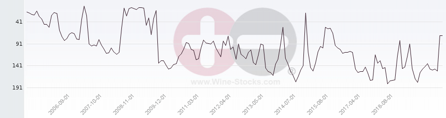 Vineyard Region Ranking Chart