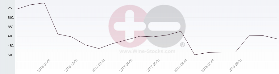 Vineyard Region Ranking Chart