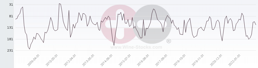 Vineyard Region Ranking Chart