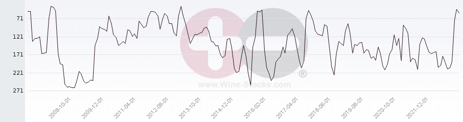Vineyard Region Ranking Chart