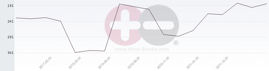 Vineyard Region Ranking Chart
