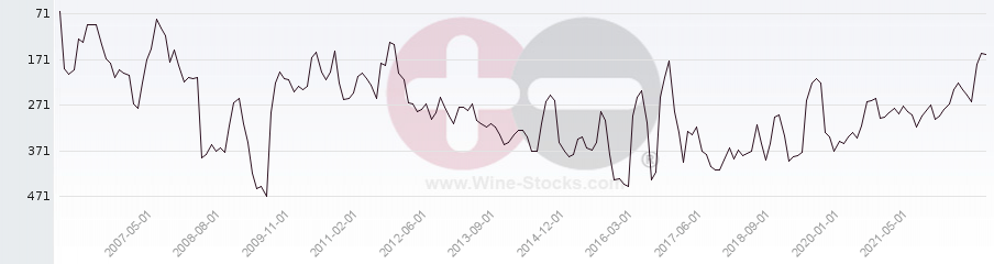 Vineyard Region Ranking Chart