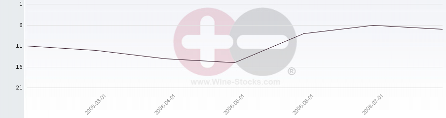 Vineyard Region Ranking Chart
