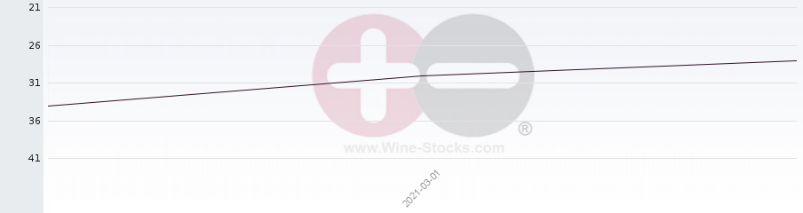 Vineyard Region Ranking Chart