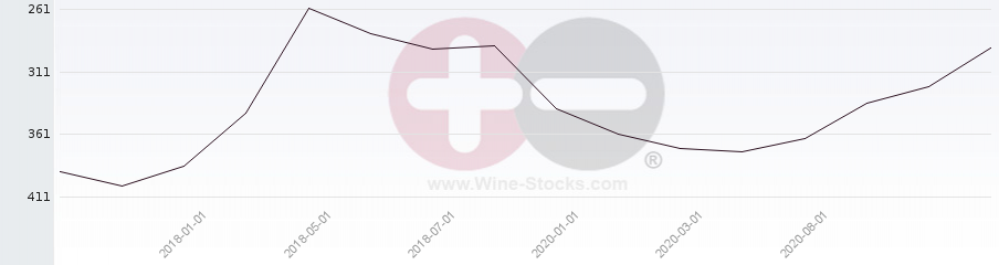 Vineyard Region Ranking Chart