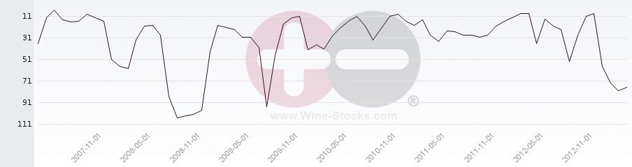 Vineyard Region Ranking Chart