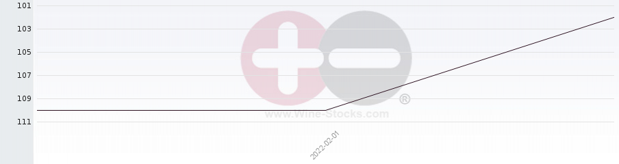Vineyard Region Ranking Chart