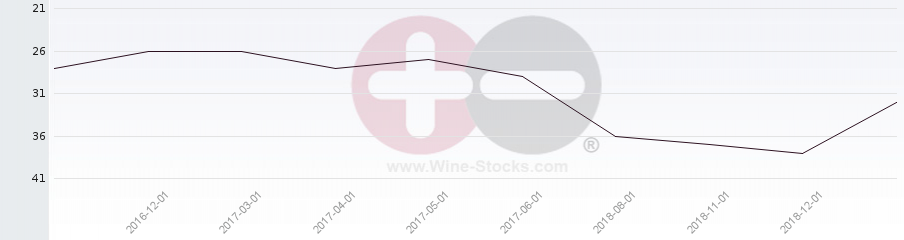 Vineyard Region Ranking Chart