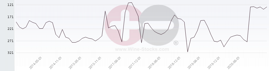 Vineyard Region Ranking Chart