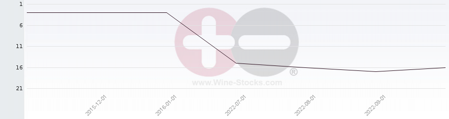 Vineyard Region Ranking Chart