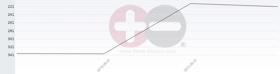 Vineyard Region Ranking Chart