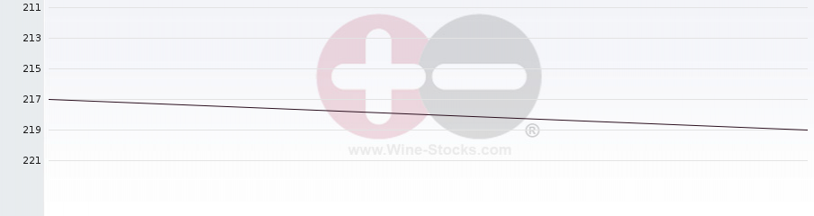 Vineyard Region Ranking Chart