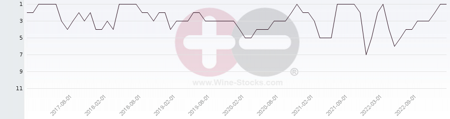Vineyard Region Ranking Chart