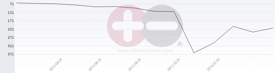 Vineyard Region Ranking Chart