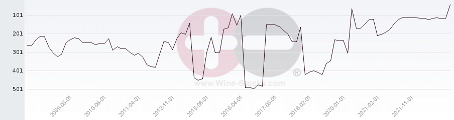 Vineyard Region Ranking Chart