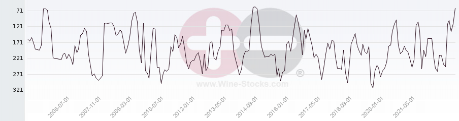 Vineyard Region Ranking Chart