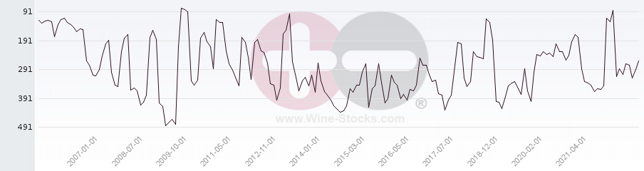Vineyard Region Ranking Chart