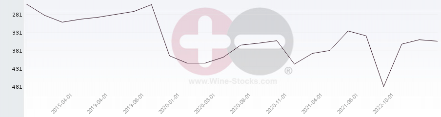 Vineyard Region Ranking Chart