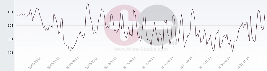 Vineyard Region Ranking Chart