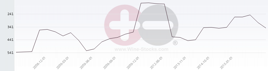Vineyard Region Ranking Chart