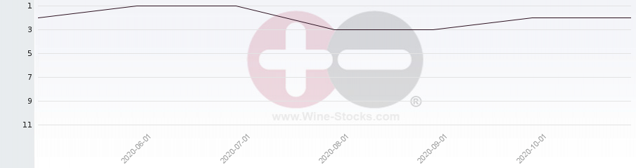 Vineyard Region Ranking Chart