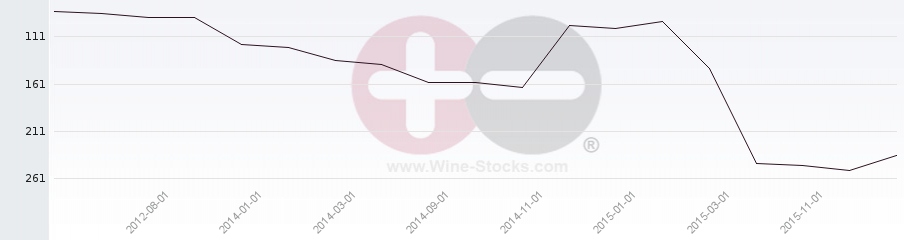Vineyard Region Ranking Chart