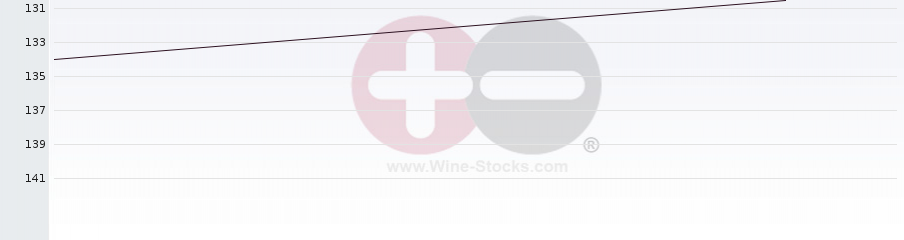 Vineyard Region Ranking Chart