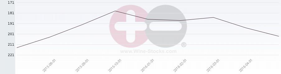 Vineyard Region Ranking Chart