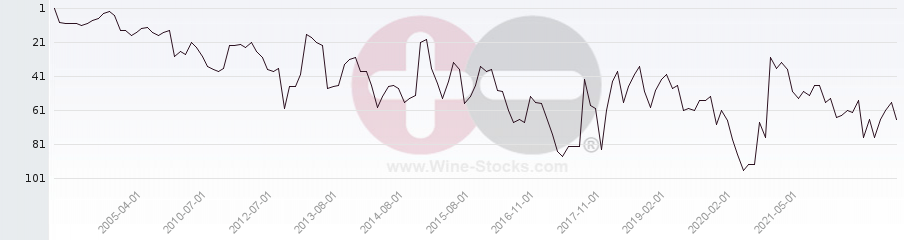 Vineyard Region Ranking Chart