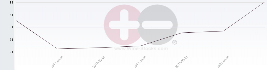 Vineyard Region Ranking Chart