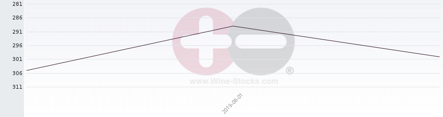Vineyard Region Ranking Chart