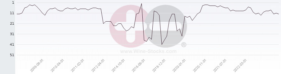 Vineyard Region Ranking Chart