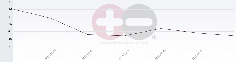 Vineyard Region Ranking Chart