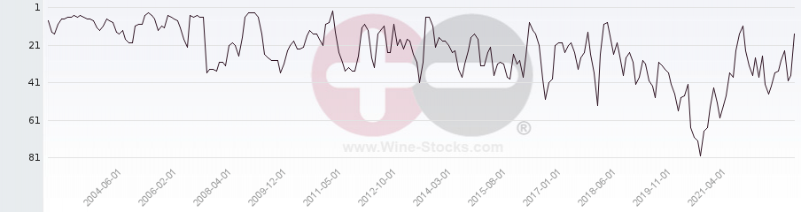 Vineyard Region Ranking Chart