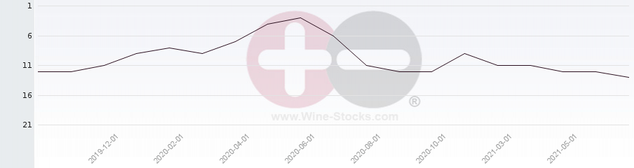 Vineyard Region Ranking Chart
